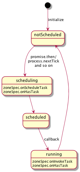 MicroTask MicroTask